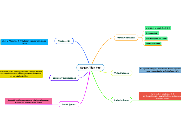 Edgar Allan Poe Mind Map